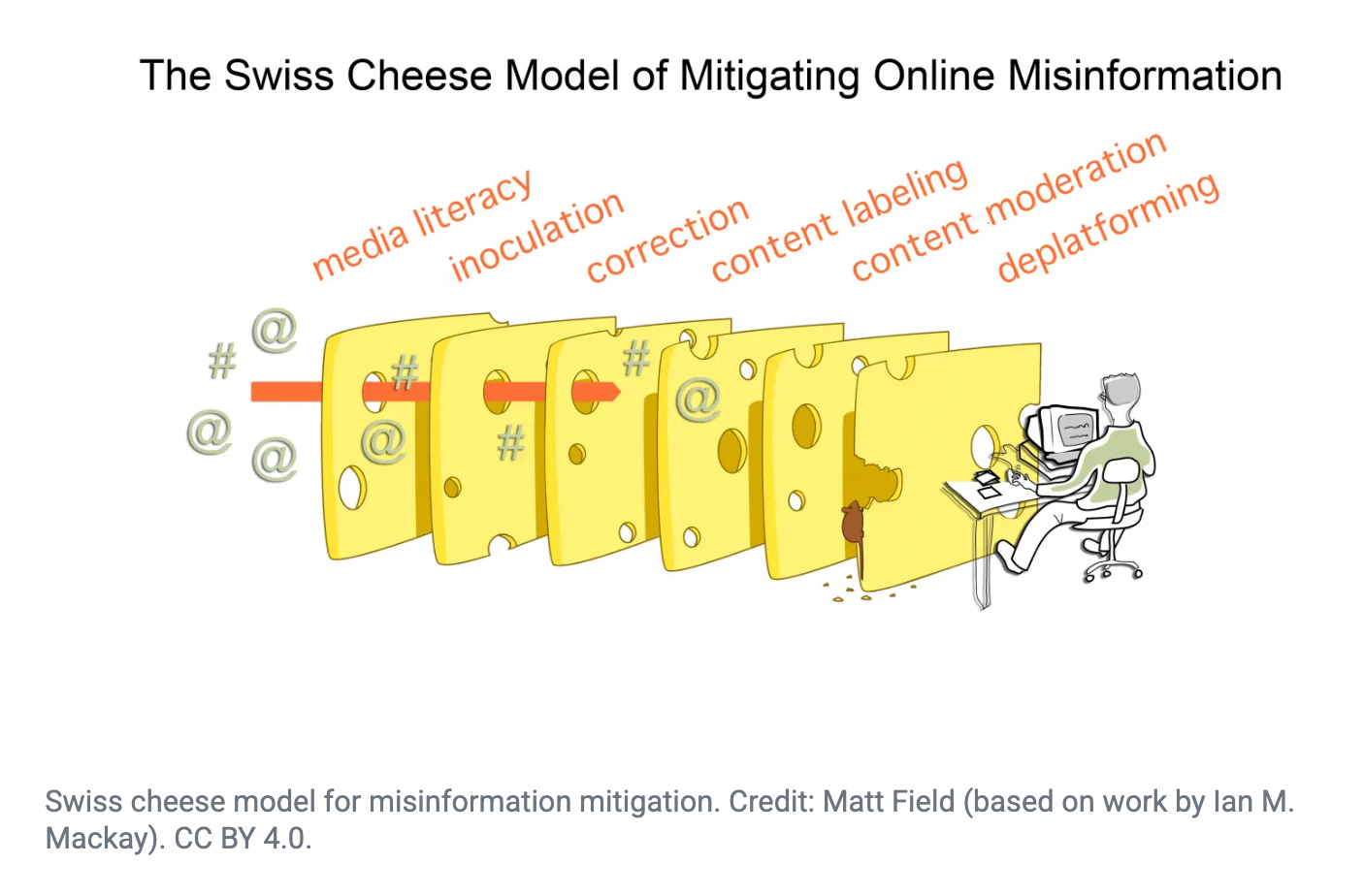 An illustration of the Swiss Cheese Model for mitigating online misinformation. The image shows several slices of Swiss cheese aligned in a row with various holes, representing different layers of defense against misinformation. Each slice is labeled with a mitigation strategy: 'media literacy,' 'inoculation,' 'correction,' 'content labeling,' 'content moderation,' and 'deplatforming.' Misinformation symbols, such as '@' and '#,' pass through some holes in the slices but are eventually blocked as the layers work together. A person sits at a desk using a computer on the right side, symbolizing the end goal of reducing misinformation reaching individuals. Credit is given to Matt Field, based on work by Ian M. Mackay, under CC BY 4.0.