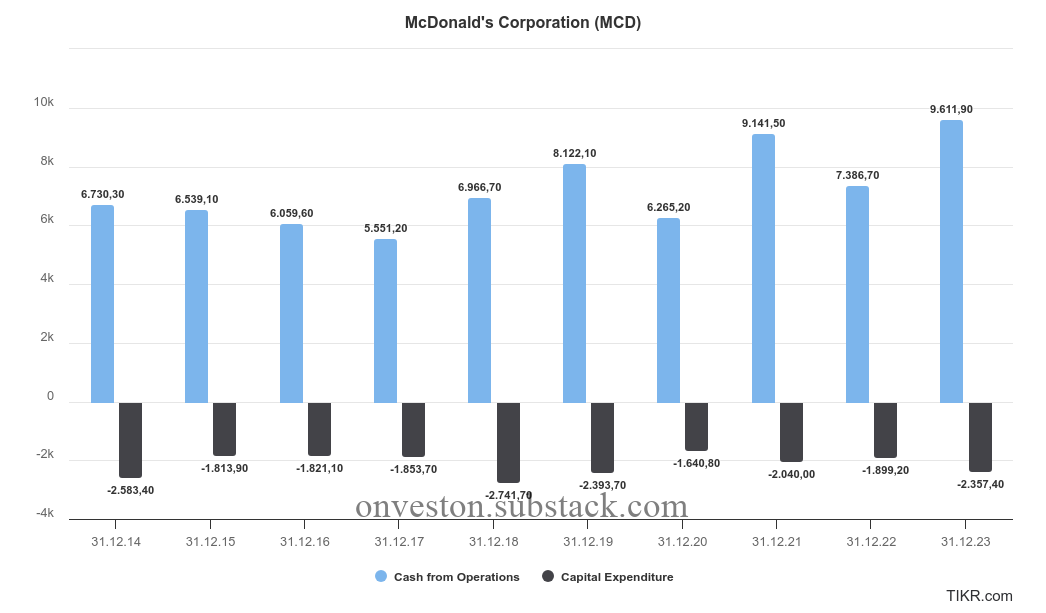 McDonald's (MCD) Cash Flow and CapEx