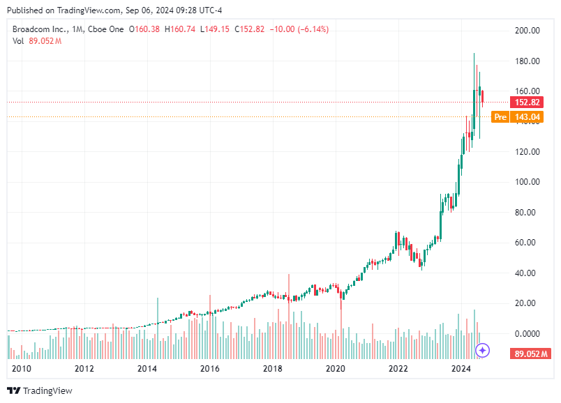 TradingView chart