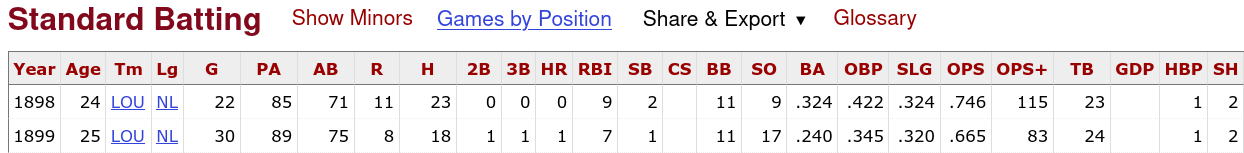 Topsy Hartsel Statistics