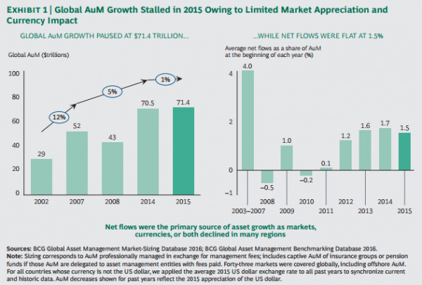 Source : BCG. Croissance des encours à gauche, collecte nette à droite. 