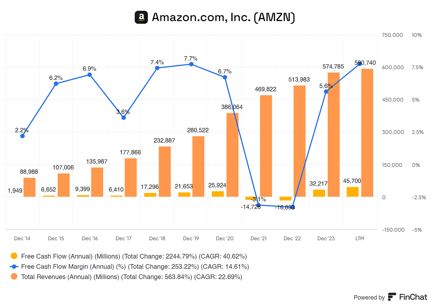 graph showing amazon its free cash flow and free cash flow margin over the years