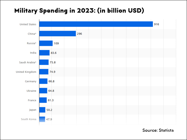 A graph of a military spending

AI-generated content may be incorrect.
