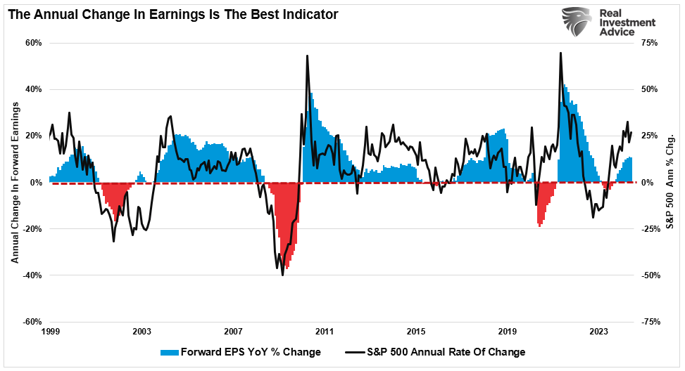 Annual change in earnings vs market returns