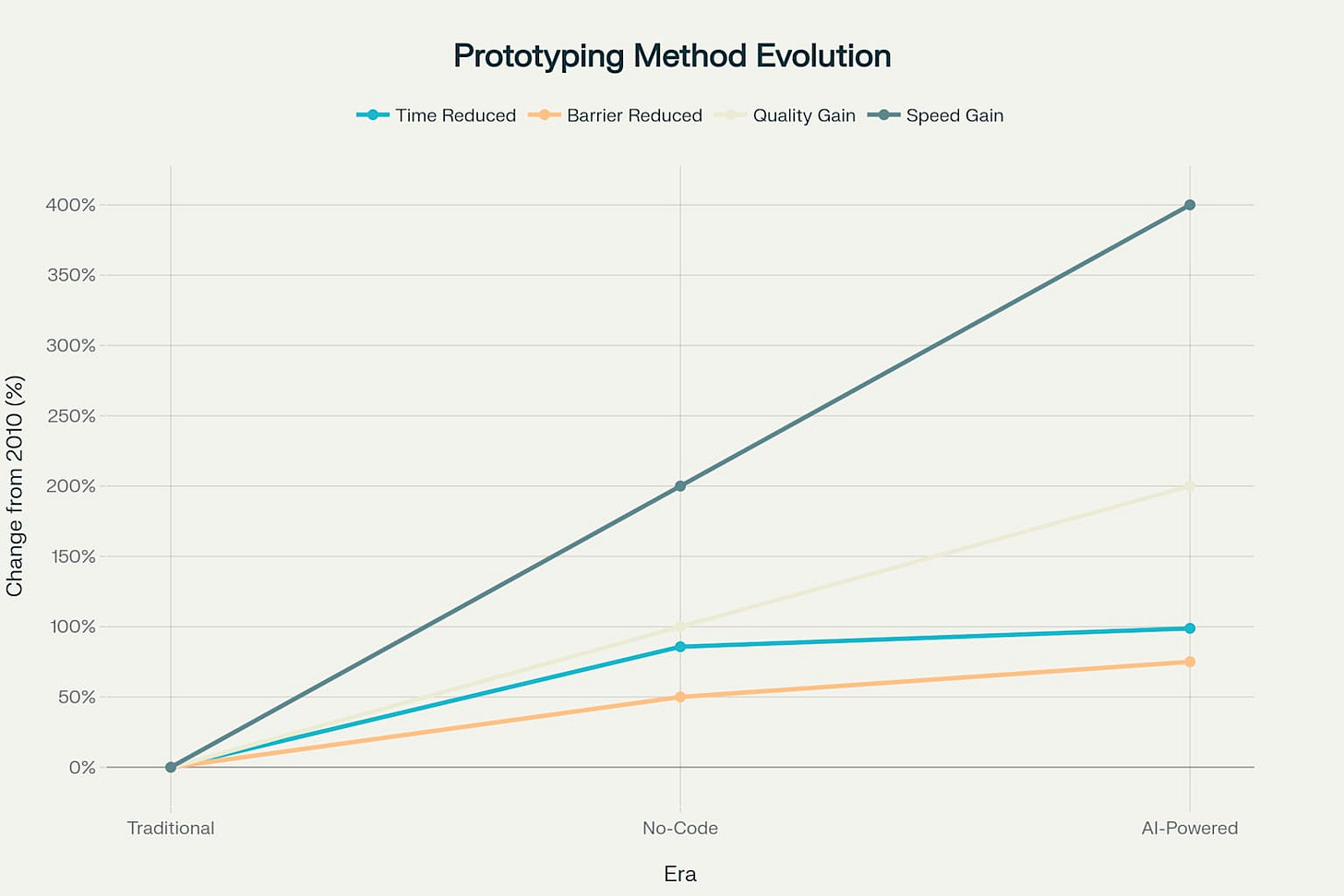 Evolution of Prototyping: From Traditional Design to AI-Powered Development