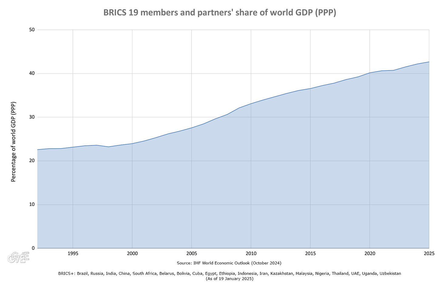 BRICS 19 members partners share percentage global economy GDP PPP