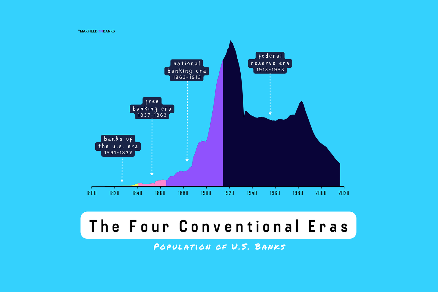 The Four Conventional Eras