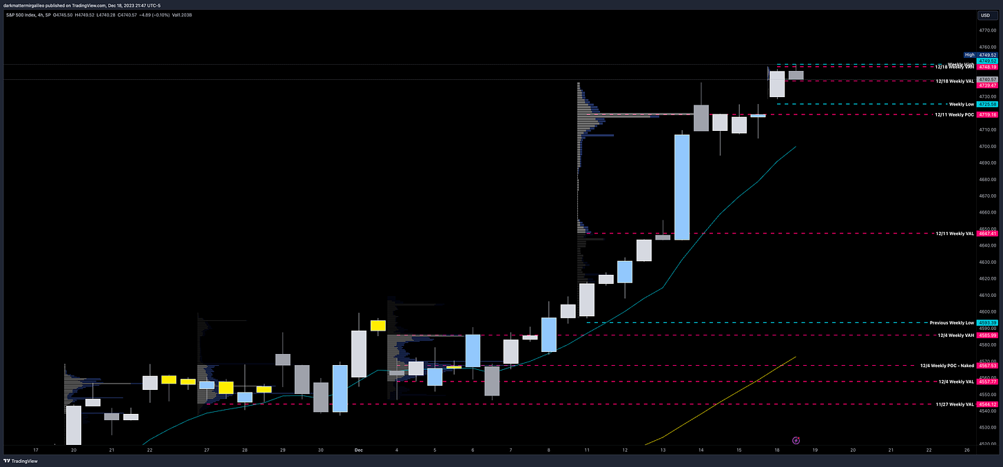 SPX 4hr Chart with Weekly Volume Profile Levels