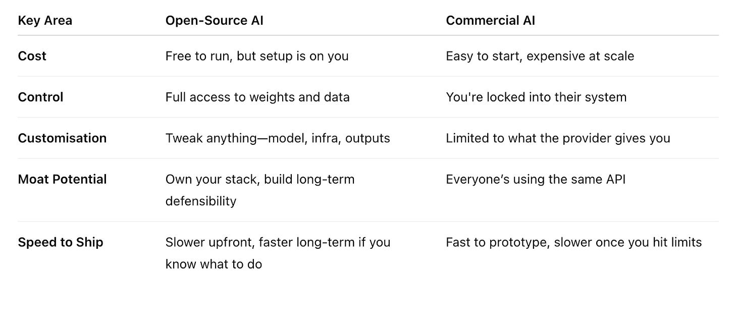 Comparing Open Source AI and Closed Source AI 