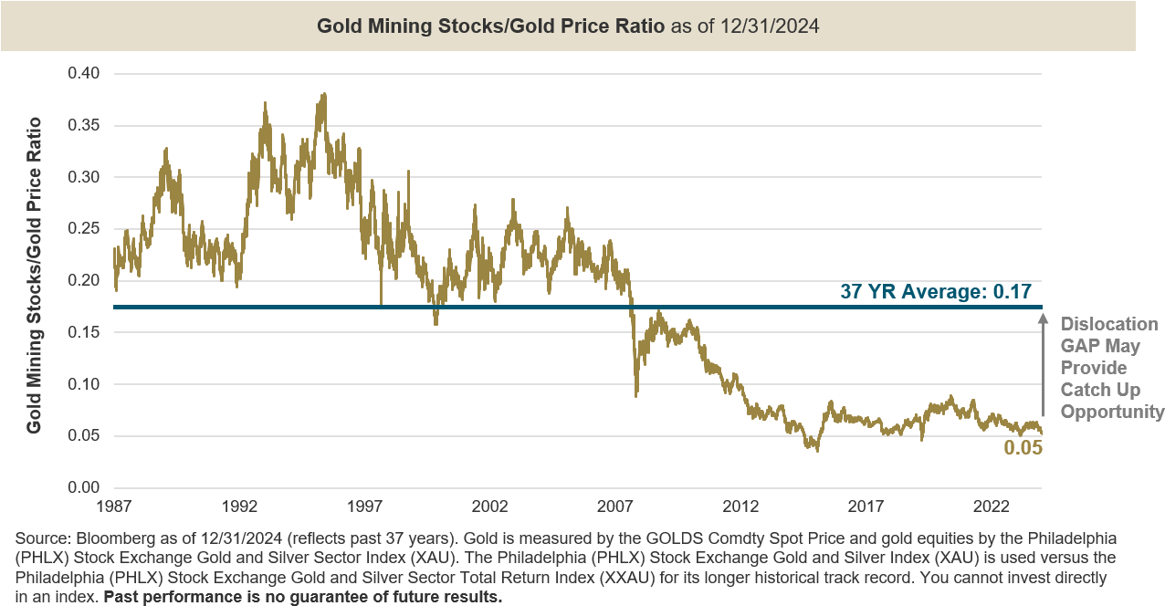 A graph showing gold prices

AI-generated content may be incorrect.