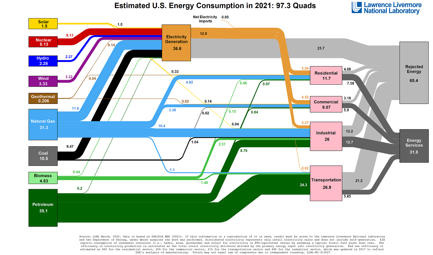 Lawrence Livermore National Laboratory (LLNL) Sankey diagram of US energy flows for 2021