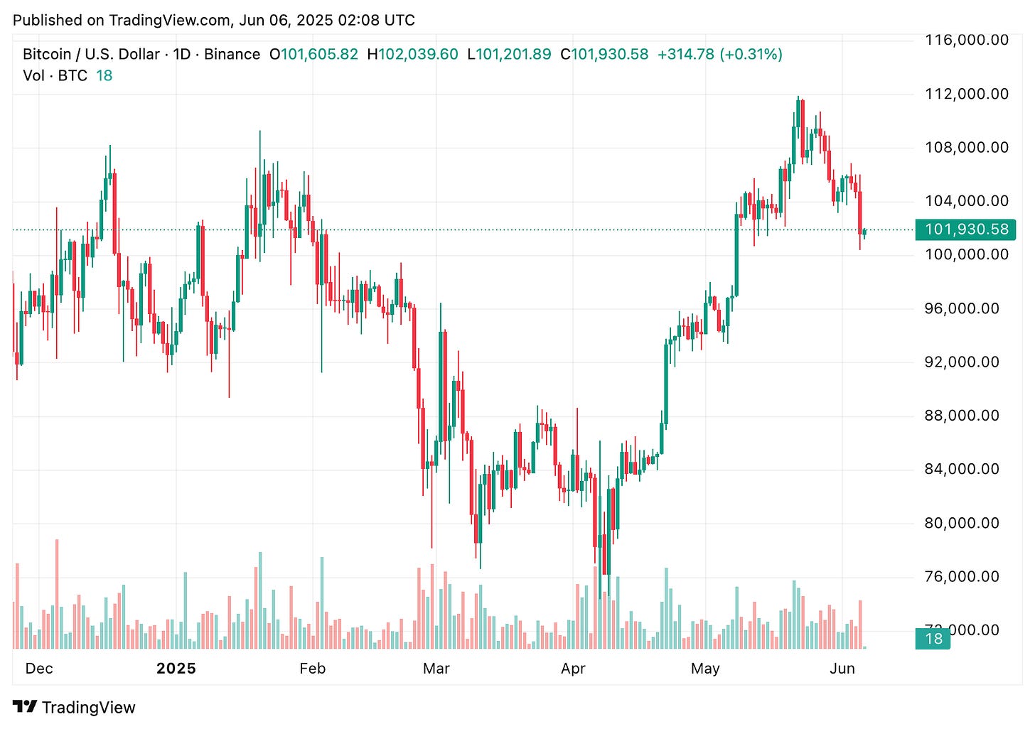TradingView chart TradingView chart