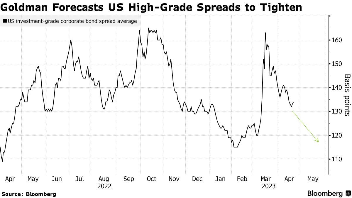 Goldman Forecasts US High-Grade Spreads to Tighten
