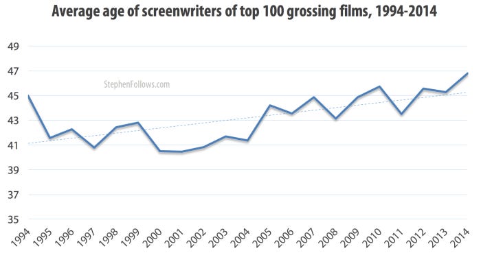 Average age of screenwriters of top grossing films