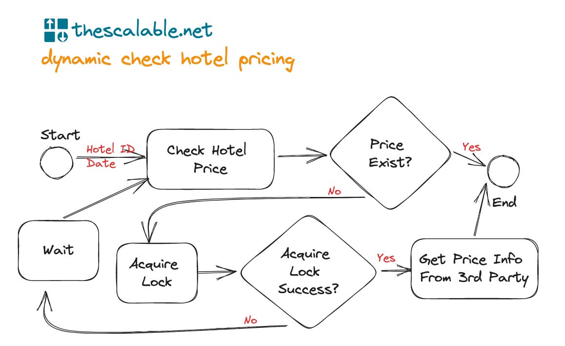 dynamic pricing in hotel industry system design
