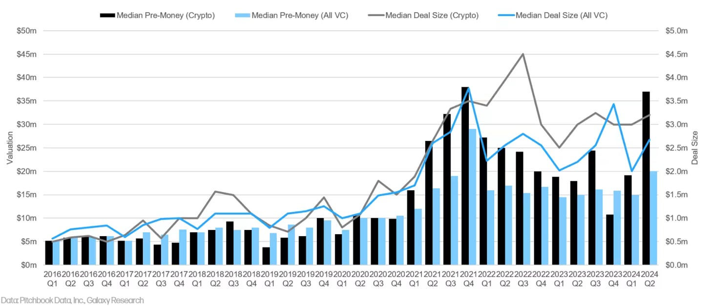 Valuation & Deal Size (Crypto vs All VC)