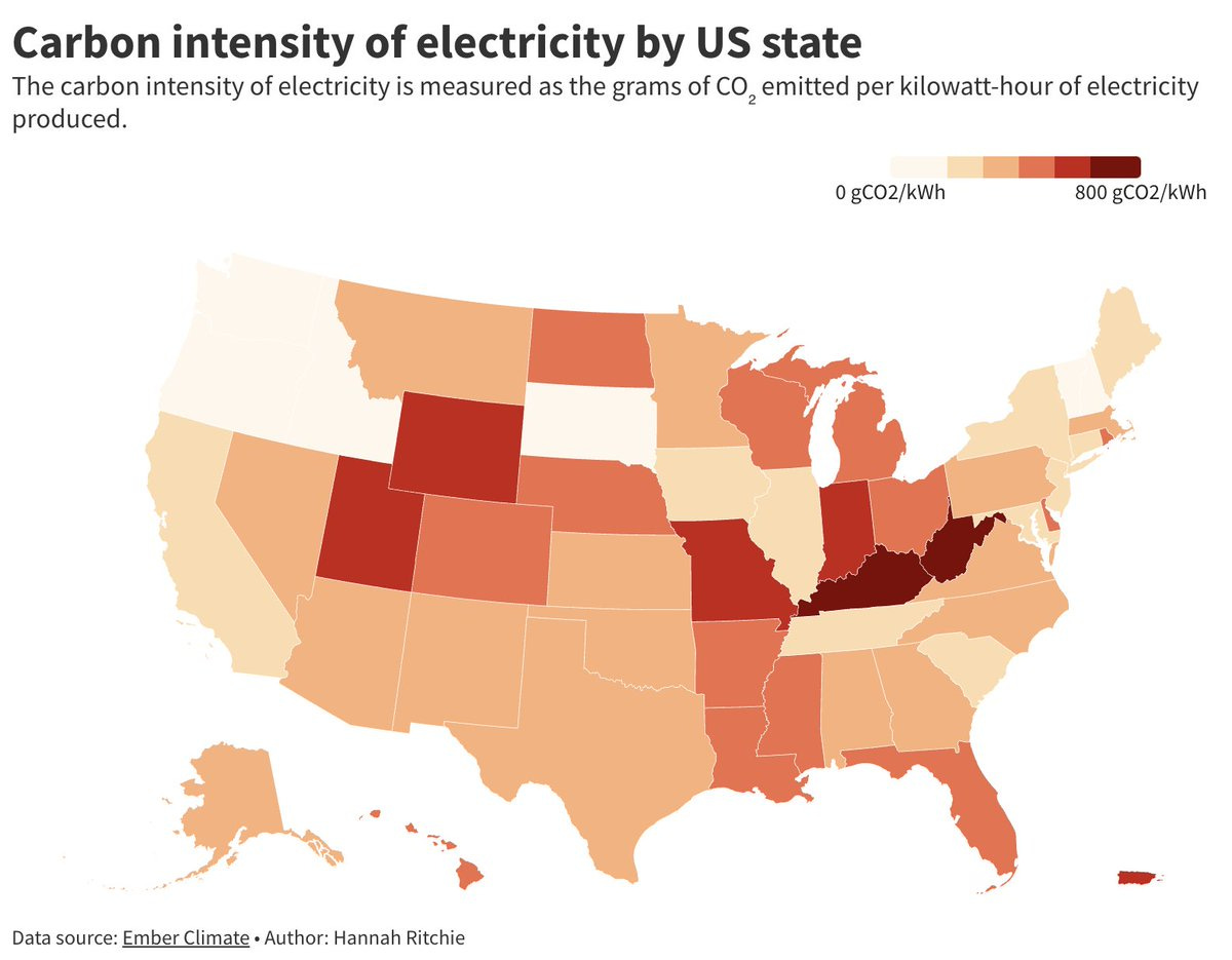 Hannah Ritchie on Twitter: "How much CO₂ do US states emit per unit of  electricity? West Virginia ranks highest, emitting more than 10-times as  much as Vermont. You can explore an interactive
