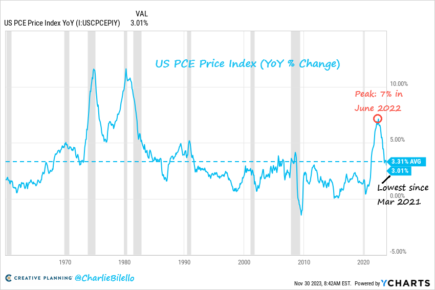 Chart: US inflation is cooling. Recent inflation print is lowest since March 2021.