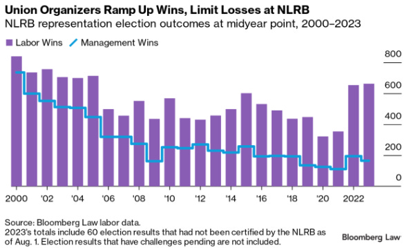 Chart: Union organizers ramp up wins, limit losses at NLRB.