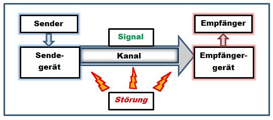 Sender-Empfänger-Modell – Wikipedia