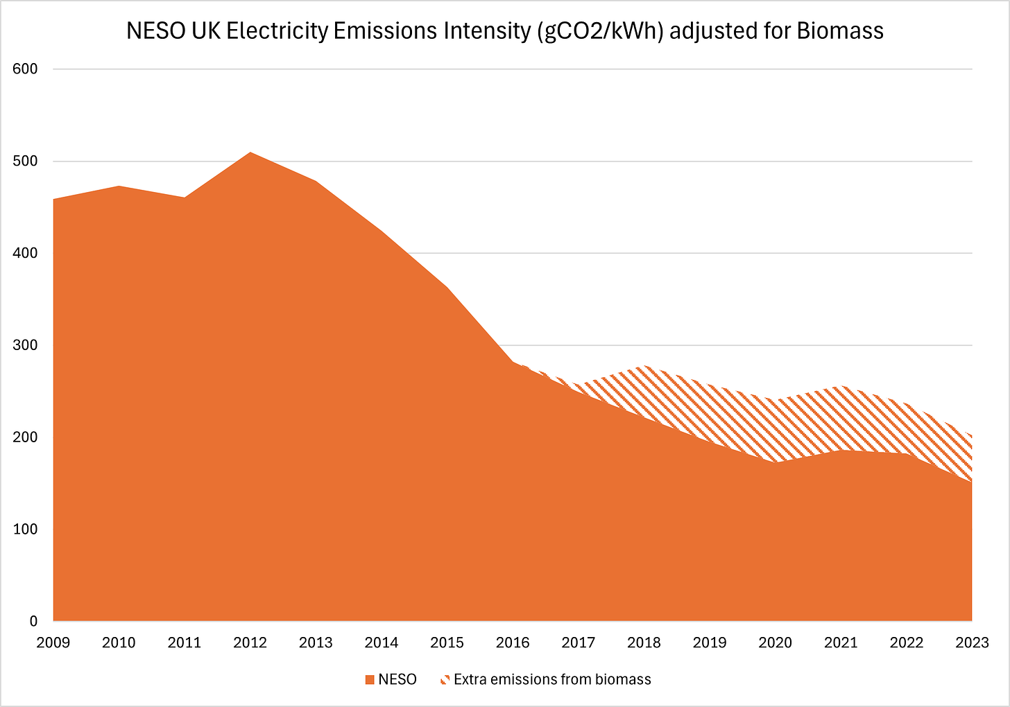 Figure 2 - NESO UK Electricity Emissions Intensity (g per kWh) Adjusted for Biomass