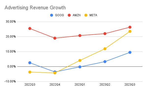 Chart showing the year-over-year revenue growth rate of Alphabet, Amazon, and Meta's advertising businesses.