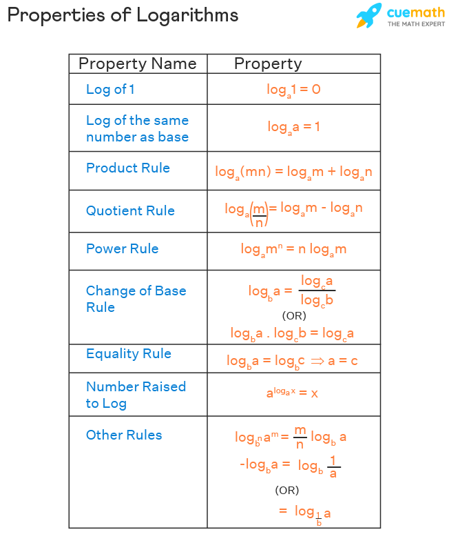 Logarithm (Logs) - Examples | Natural Log and Common Log