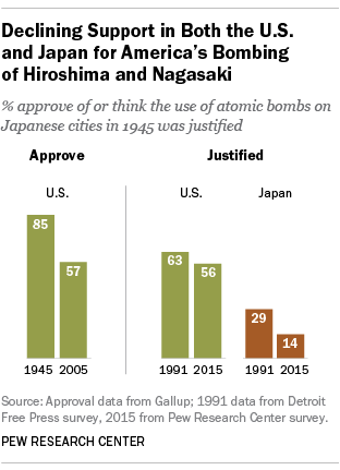 Declining Support in Both the U.S. and Japan for America's Bombing of Hiroshima and Nagasaki Declining Support in Both the U.S. and Japan for America's Bombing of Hiroshima and Nagasaki