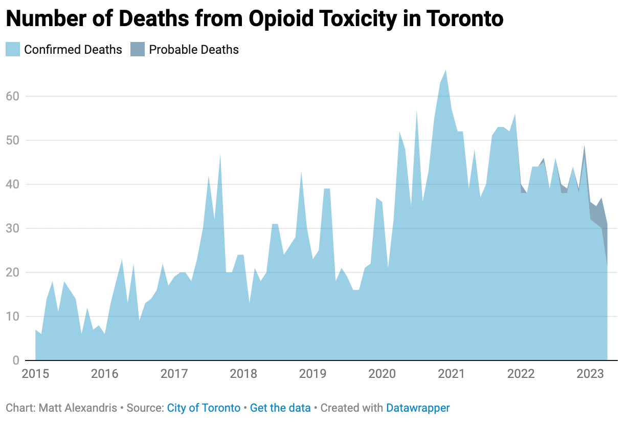 Line graph showing opioid toxicity deaths in Toronto since 2015. The number has climbed consistently, with a peak during the pandemic. Post-pandemic numbers remain well above pre-pandemic