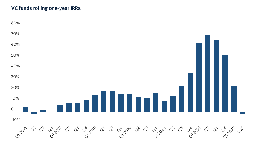 VC funds rolling one-year IRRs