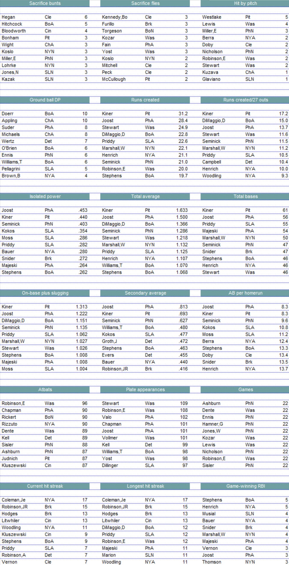 Diamond Mind Baseball Statistics