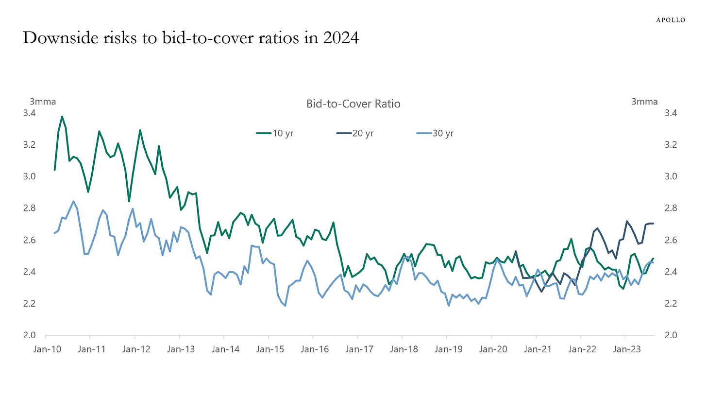 Downside risks to bid-to-cover ratios for long-dated Treasuries in 2024.