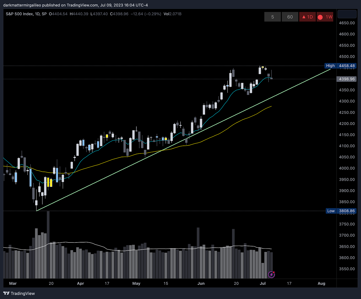 Uptrend line from March and May 2023 lows