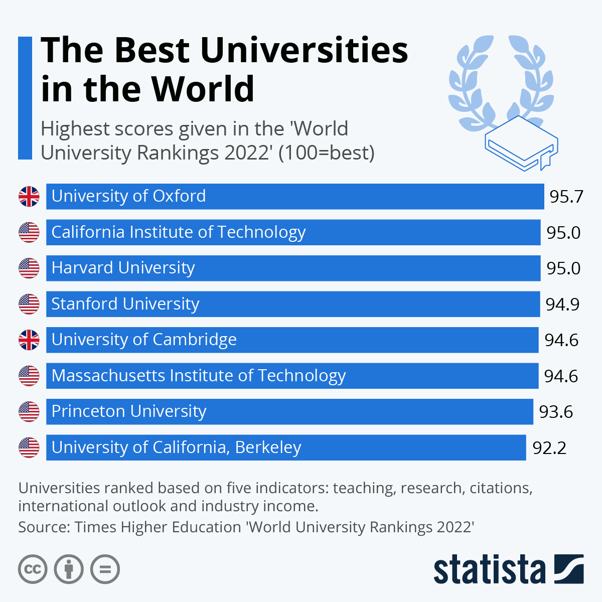 Infographic: The Best Universities in the World | Statista