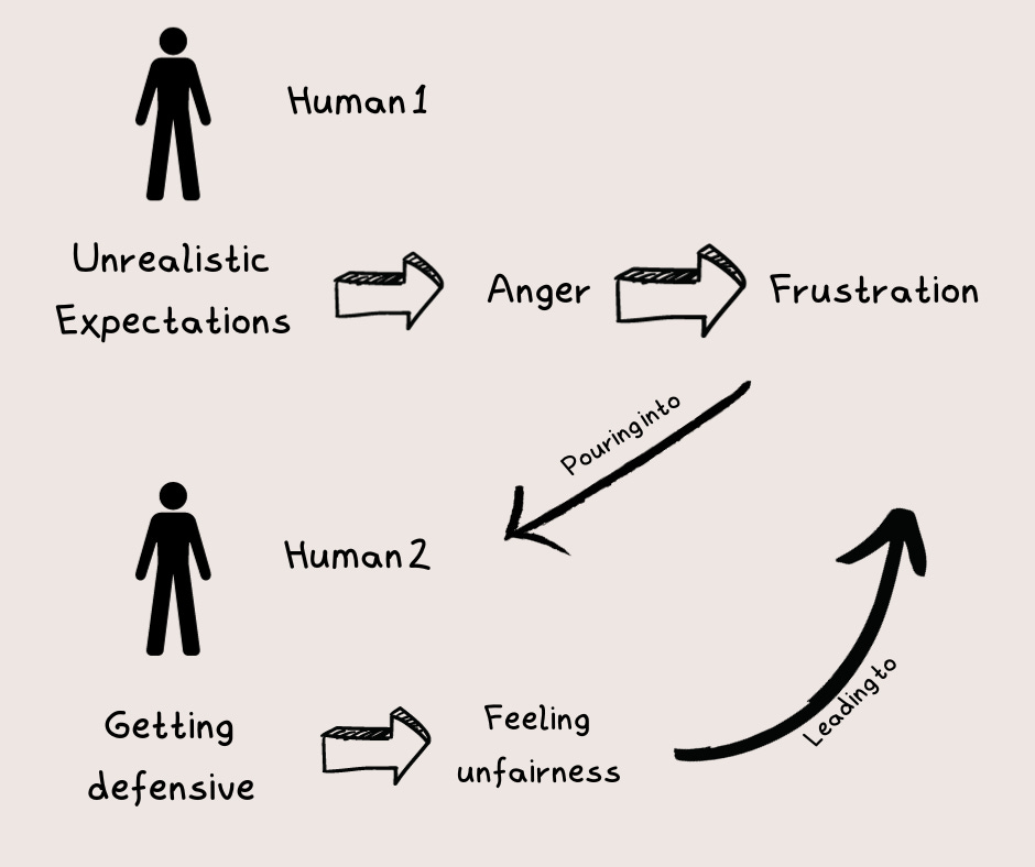 A graphic illustration of a cycle of frustration, that can only be broken if you set realistic expectations.