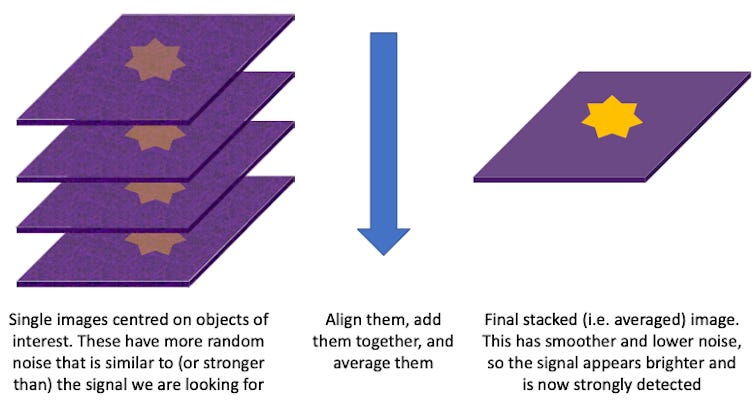 A diagram showing a stack of several faint images next to a single sharper version of the image.