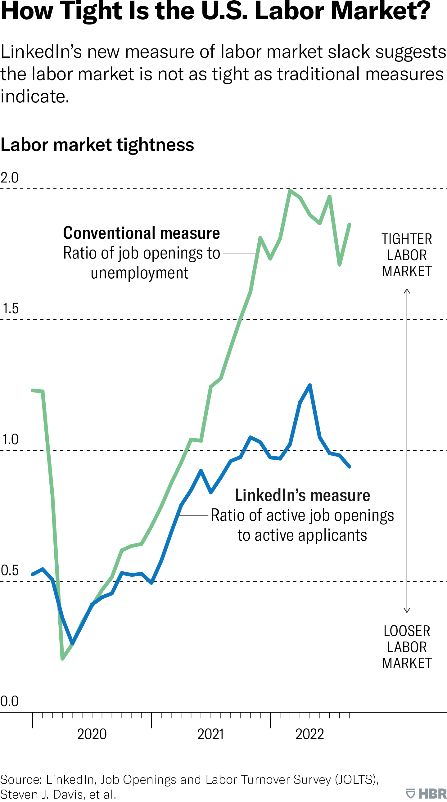 LinkedIn’s new measure of labor market slack suggests the labor market is not as tight as traditional measures indicate. This fever chart shows the conventional measure of the labor market, the ratio of job openings to unemployment, against LinkedIn’s measure, which looks at the ratio of active job openings to active applicants. As of September 2022, the conventional measure has risen to two since 2020, while LinkedIn’s measure has risen but leveled out around one. Source: LinkedIn, Job Openings and Labor Turnover Survey, ( or JOLTS), Steven J. Davis, et al.