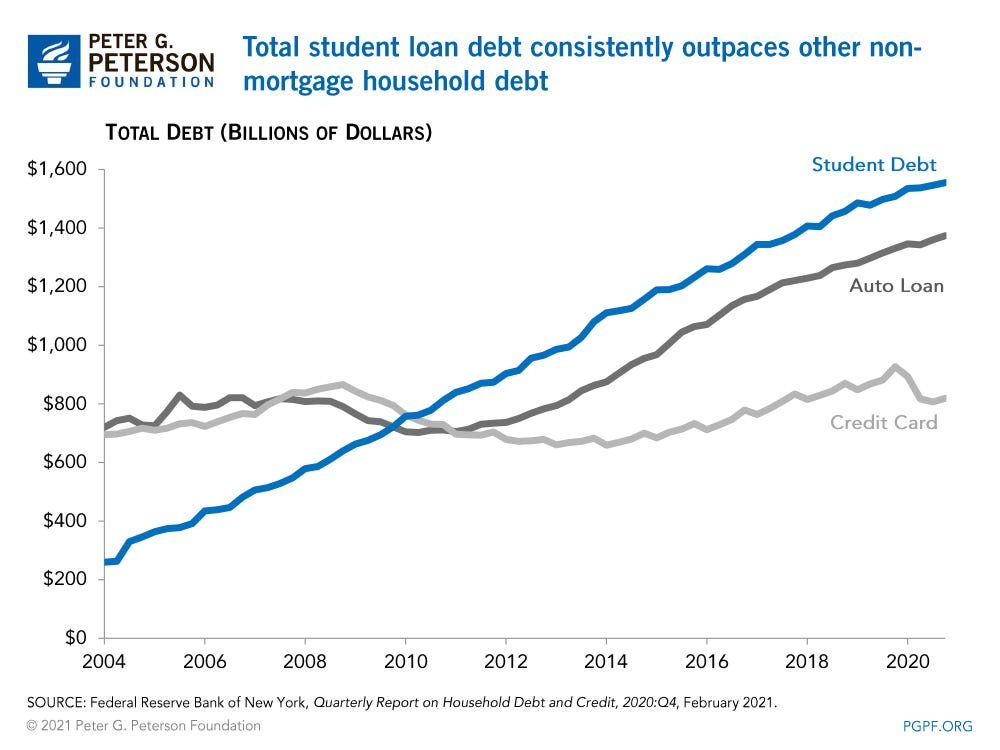 Total student loan debt consistently outpaces other non-mortgage household debt 