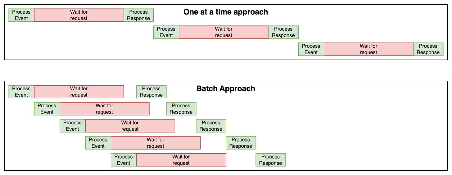 timing diagram of one request vs batched