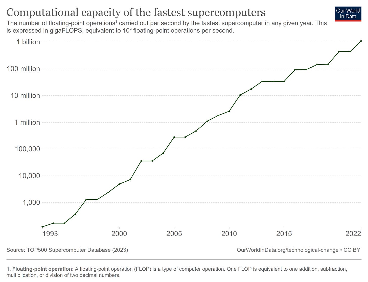 A chart of computational capacity of the fastest supercomputers over time. The increase is exponential.