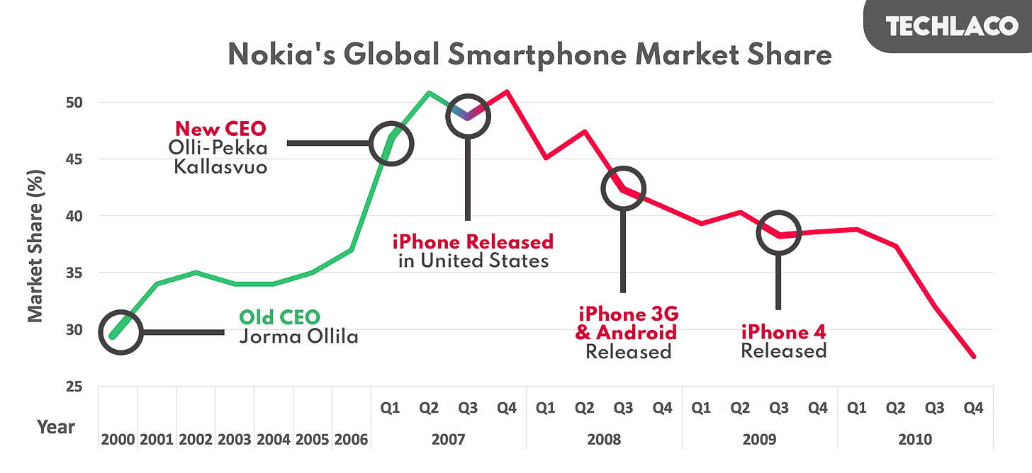 The Rise and Fall of Nokia (and the CEO that Destroyed the Company)