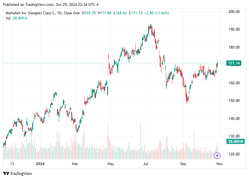 TradingView chart