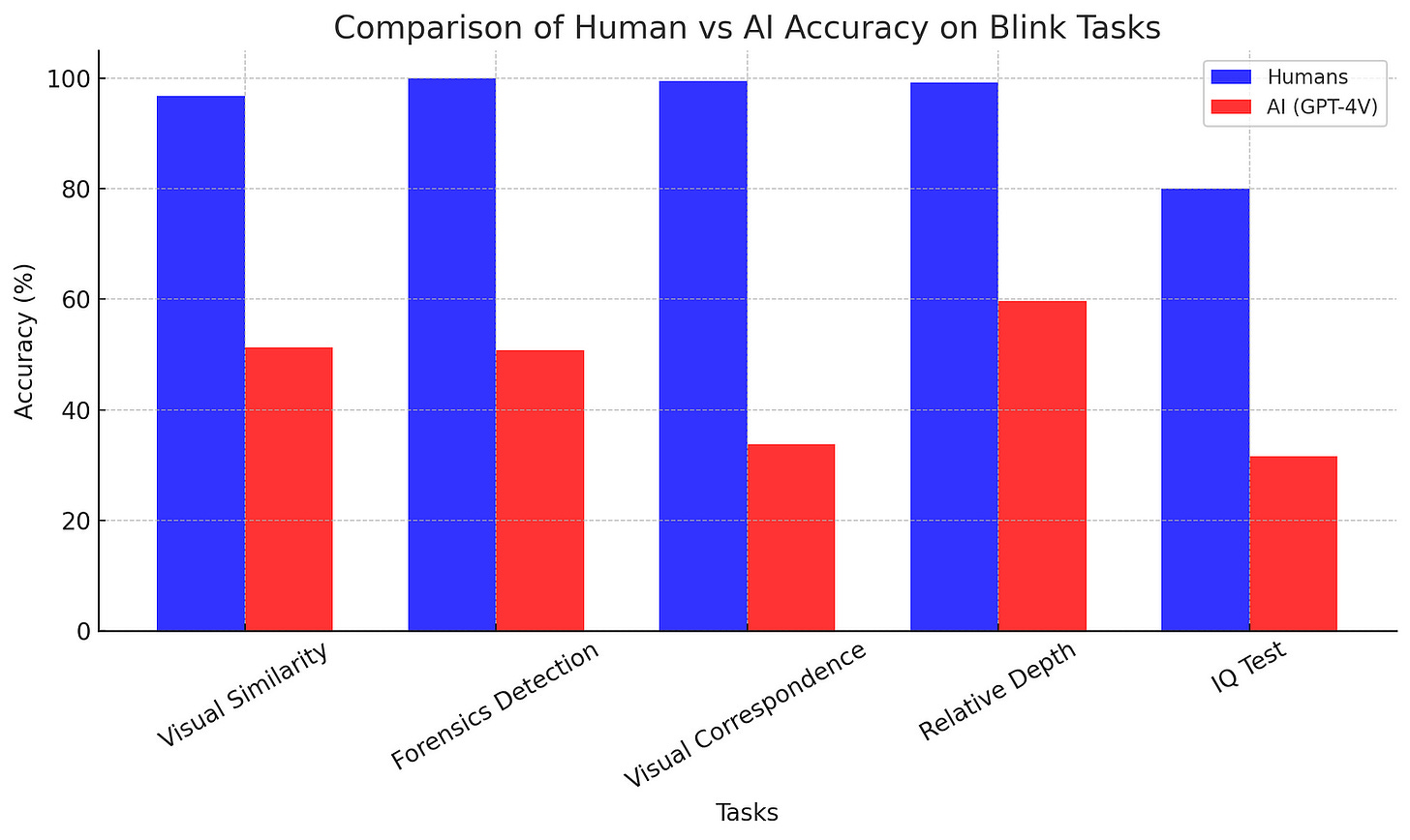 Bar chart comparing human and AI (GPT-4V model) accuracy percentages across five Blink benchmark tasks: Visual Similarity, Forensics Detection, Visual Correspondence, Relative Depth, and IQ Test. Humans significantly outperform AI in all categories.