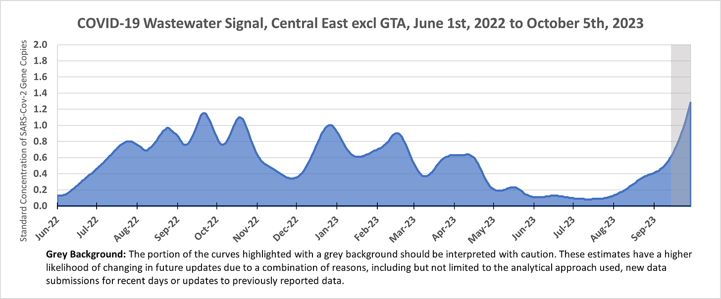 Area chart showing the wastewater signal in Central East Ontario (excluding the GTA) from June 1st, 2022 to September 29th, 2023. The figure starts under 0.2, peaks at 0.8 in July 2022, 1.0 in August 2022, 1.2 in September 2022, 1.1 in October 2022, 1.0 in December 2022, 0.9 in February 2023, 0.6 in March-April 2023, and increases from 0.1 in July 2023 to over 1.2 by late September 2023.