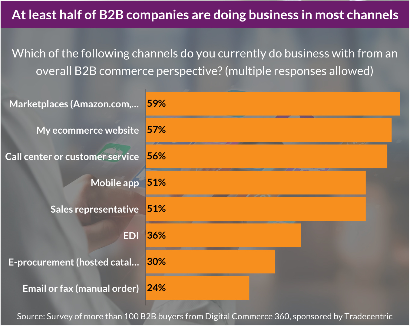 Graphic of Sales channels usage for B2B.