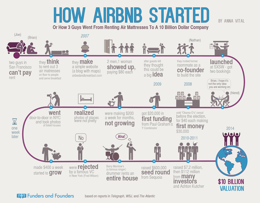f&f-airbnb-started