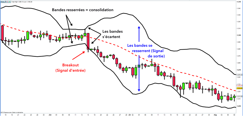 Le trading à l'aide des bandes de Bollinger | Bollinger Bands | IG FR | IG  France