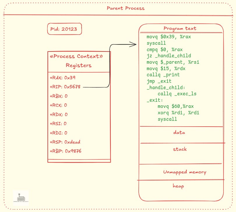 Figure-3: The state of the parent process right before executing the fork syscall. Not all process state is shown, only the things important for the discussion in this article: memory segments and process context in the form of register values