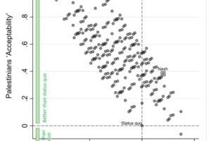 Acceptability of 256 prospective peace agreements for Israelis (x-axis) and Palestinians (y-axis). Point (0,0) is the status quo.