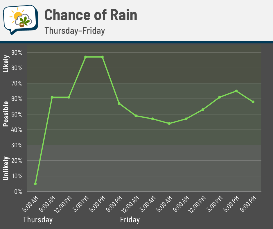 Graph of rain chances Thursday and Friday, peaking Thursday afternoon and evening but remaining possible into Friday.